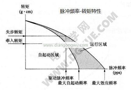 步進(jìn)電機(jī)脈沖頻率-轉(zhuǎn)矩特性