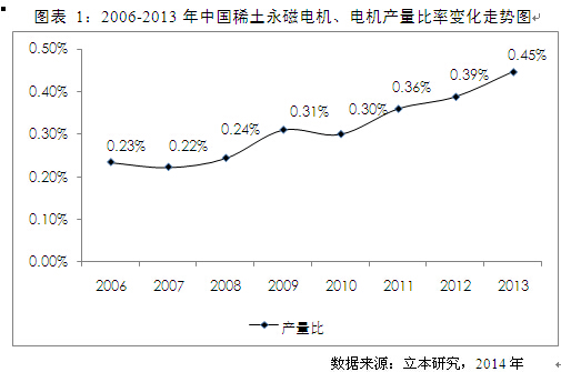 稀土永磁電機(jī)發(fā)展趨勢(shì)圖